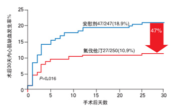 氟伐他汀显著降低术后三十天心肌缺血发生率